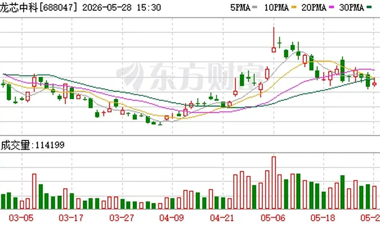 龙芯中科拟募资23亿元加码研发 涉及信息化芯片等缩略图
