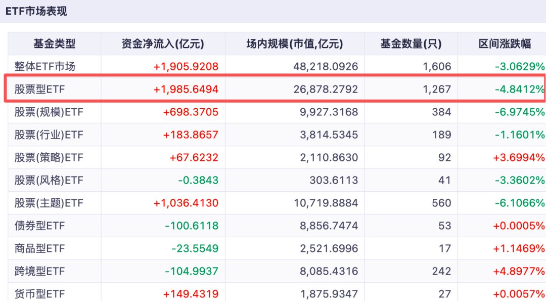 一边“扫货”宽基ETF 一边勇敢“追光”!近2000亿元资金涌入股票ETF