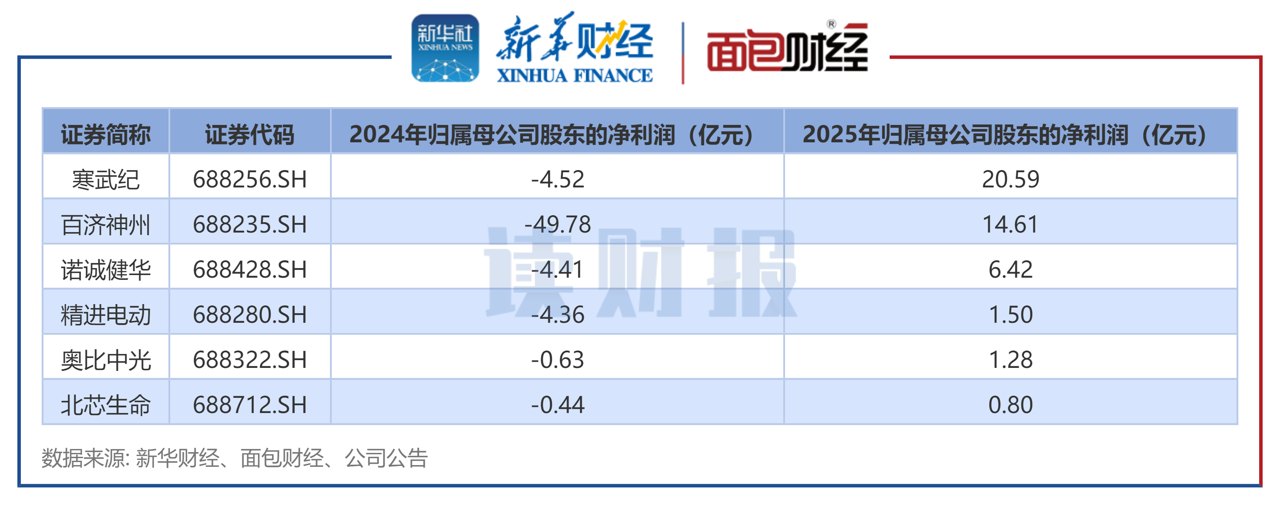 【读财报】科创板“提质增效重回报”方案透视:经营质效显著提升、研发投入强度大